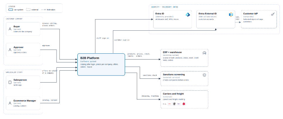 Diagram C1 - System Context: B2B Platform