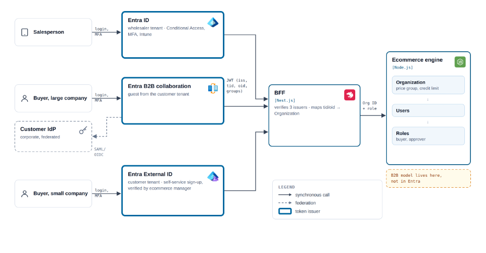 Diagram: B2B identity and roles, structure