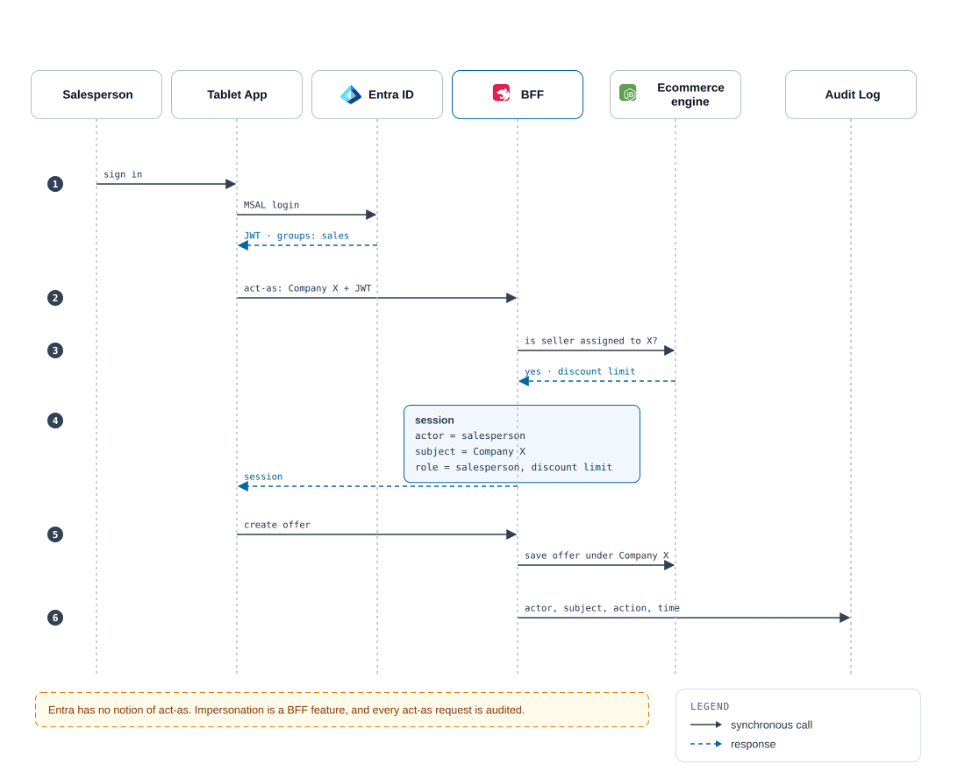 Diagram: Sales rep on behalf of a company, act-as sequence
