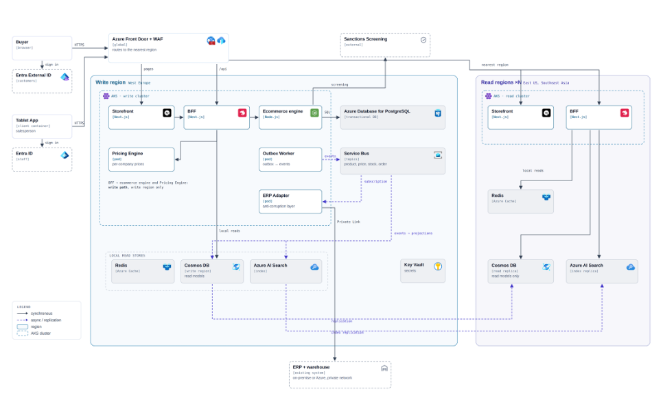 Diagram C2 - Container: B2B Platform on Azure