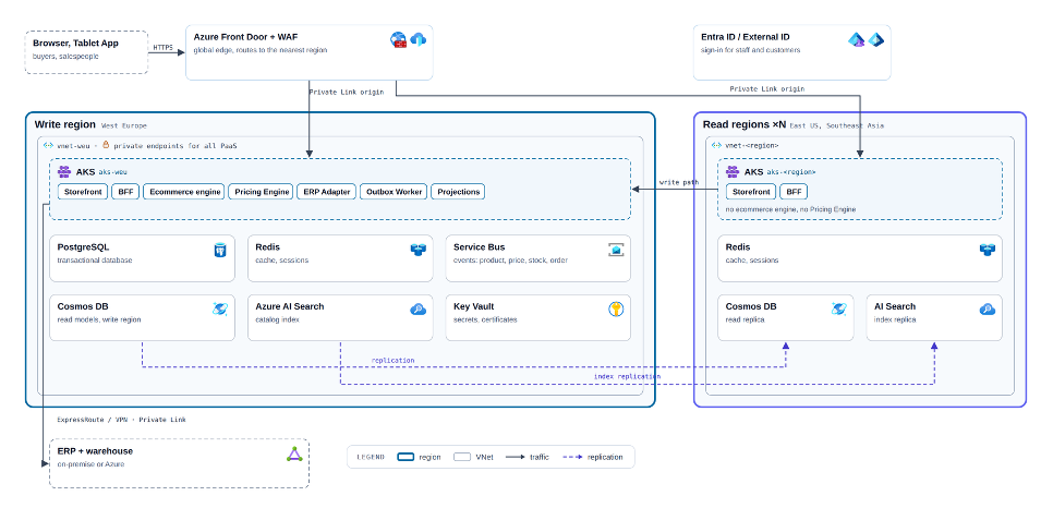 Diagram: Azure deployment for B2B